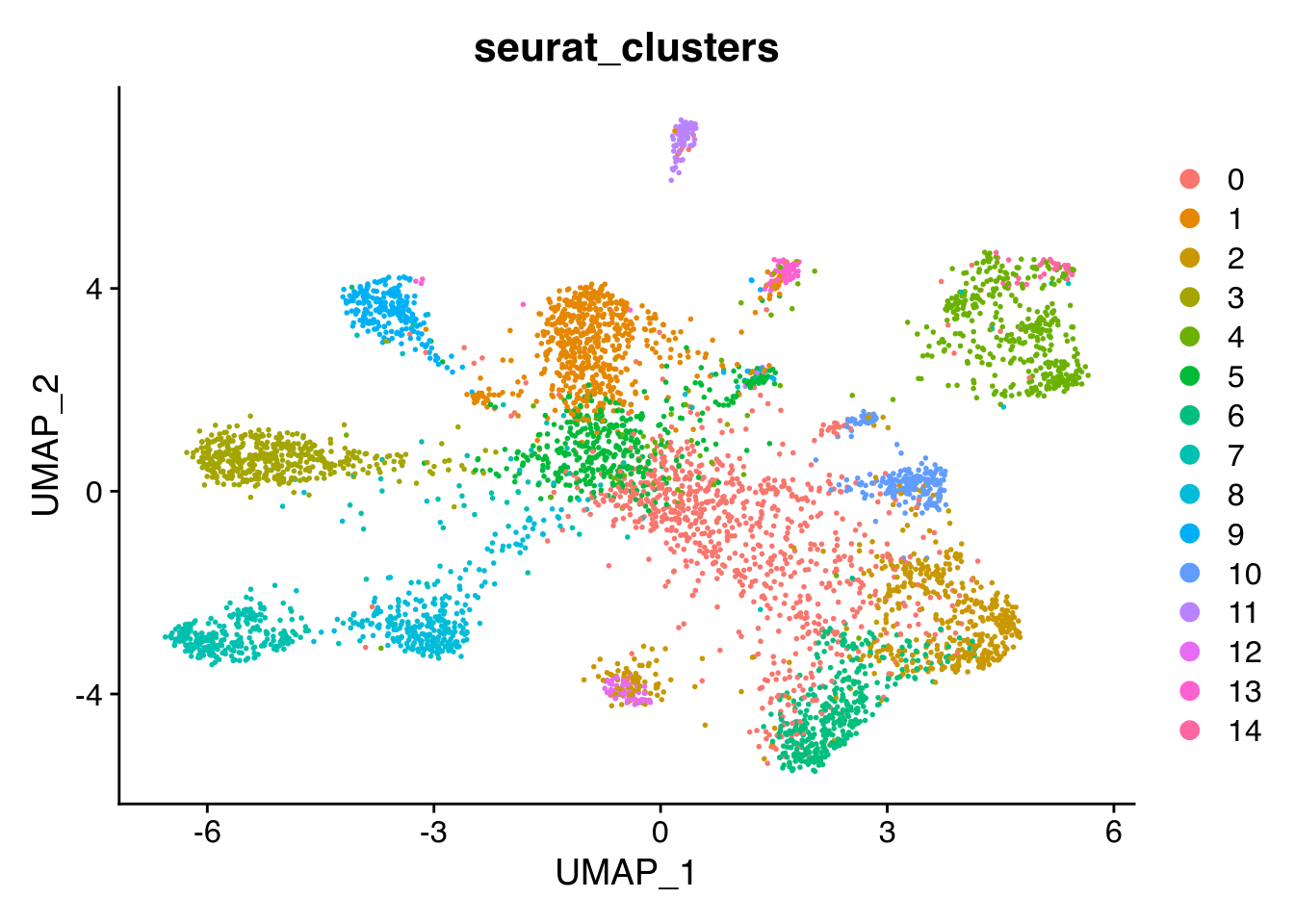 Tutorial For Seurat Object (scRNA) • IDclust